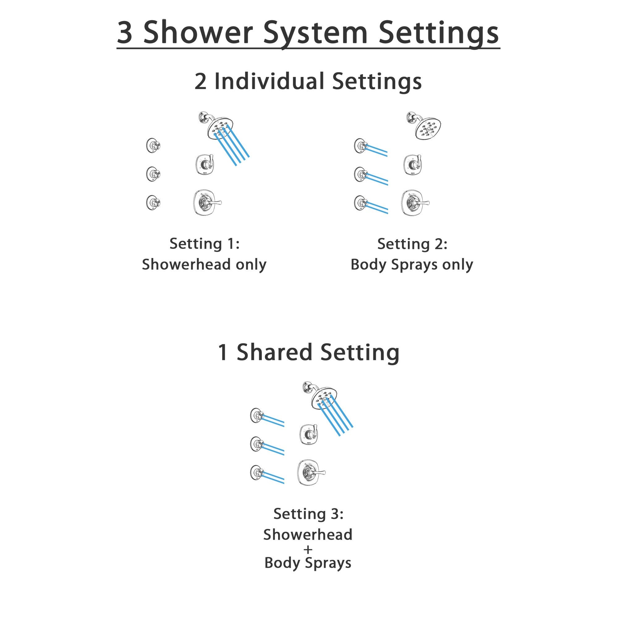 Delta Addison Chrome Finish Shower System with Control Handle, 3-Setting Diverter, Showerhead & 3 Body Sprays - SS1429212 | Modern Bathroom Upgrade for Spa-Like Experience