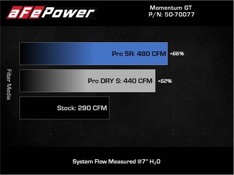 aFe 20-22 Nissan Frontier V6 3.8L Momentum GT Cold Air Intake System with Pro DRY S Filter - Performance Upgrade for Off-Roading & Towing
