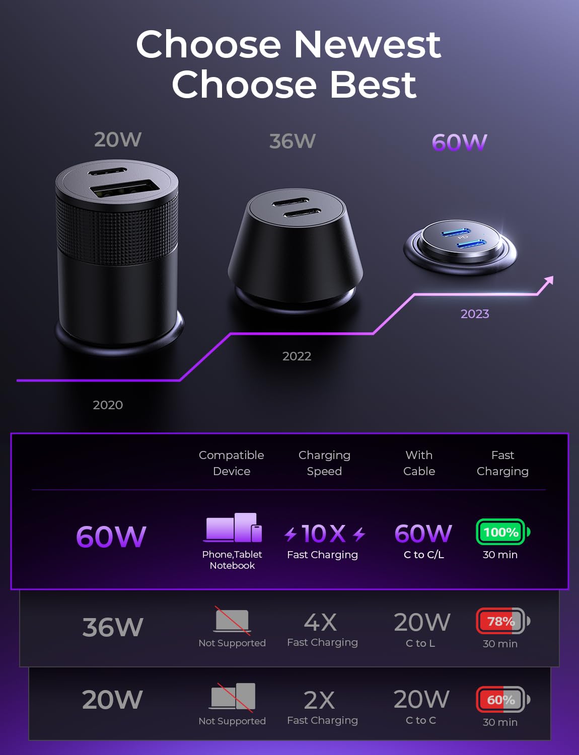 60W Dual USB-C Car Charger for iPhone 16/Pro Max & Samsung Galaxy S24 - Fast Charging Metal Mini Car Phone Charger with Type C to C/Lightning Cable - Perfect for Road Trips & Daily Commute