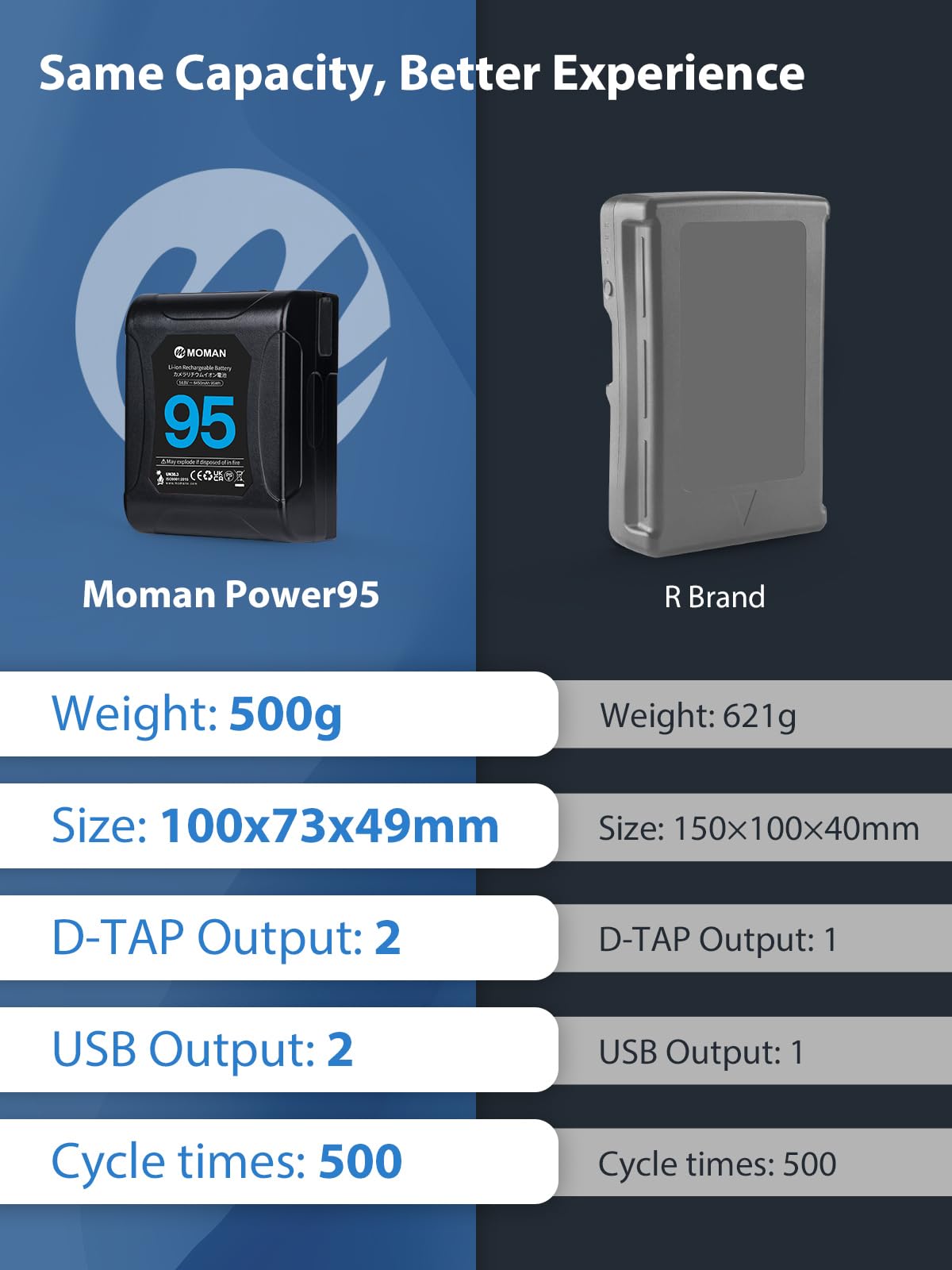 Moman Power 95 Mini V-Lock Battery 95Wh 6450mAh 14.8V - Dual Output D-Tap/USB-A/C/BP - Compact V-Mount Battery for Sony Canon Cameras, BMPCC 4K/6K, Camcorders & Monitors - Perfect for On-the-Go Filmmaking & Professional Video Production