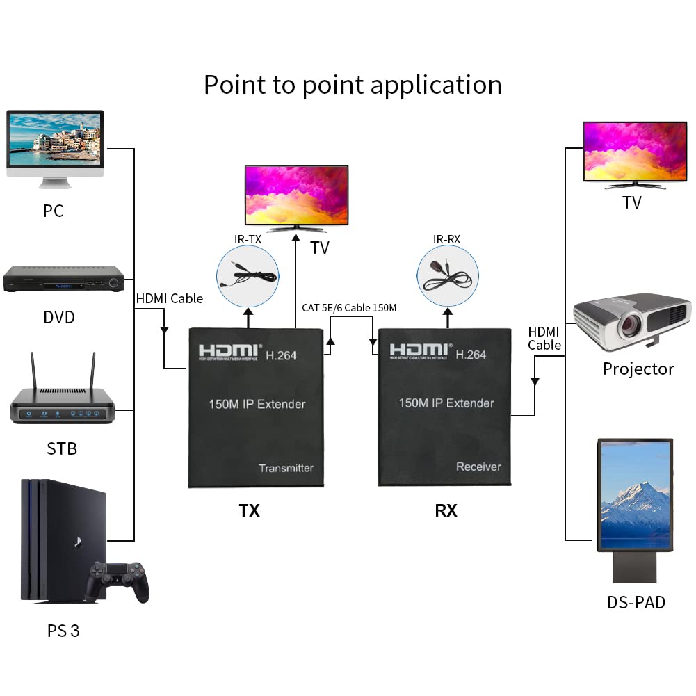 Digital HDMI Extender Over Cat5e/6 - Uncompressed Full HD 1080p 60Hz | HDMI Over Ethernet Cable Up to 495ft | Supports IR Remote Control & HDMI Loop Out | Perfect for Home Theater, Conference Rooms & Gaming Setups