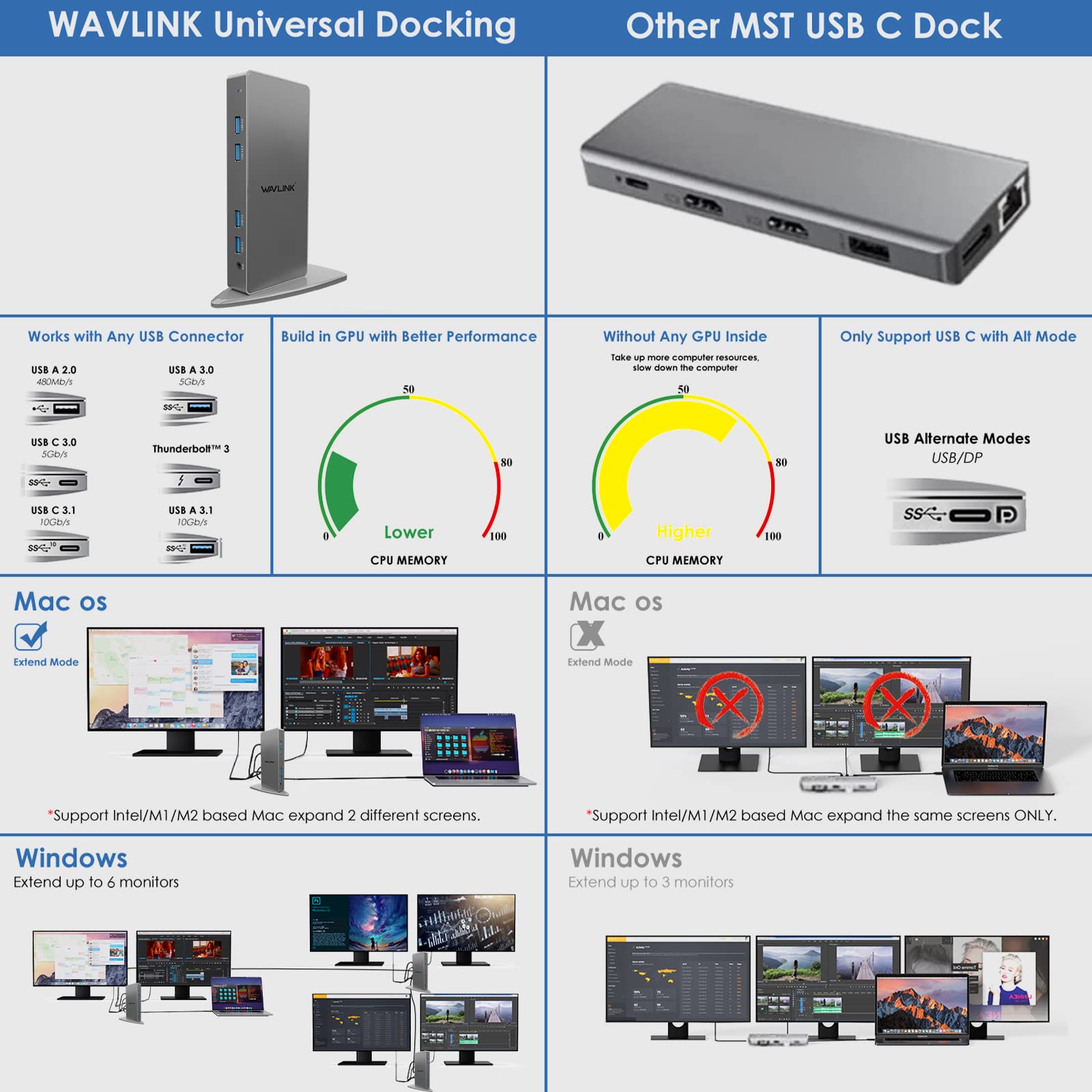 WAVLINK USB C Docking Station for Laptop - Dual Monitor Support with 5K/4K@60Hz, 2x DisplayPort + HDMI, 6x USB 3.0 Ports - Compatible with Windows & Chrome OS - Perfect for Home Office, Gaming & Multi-Tasking