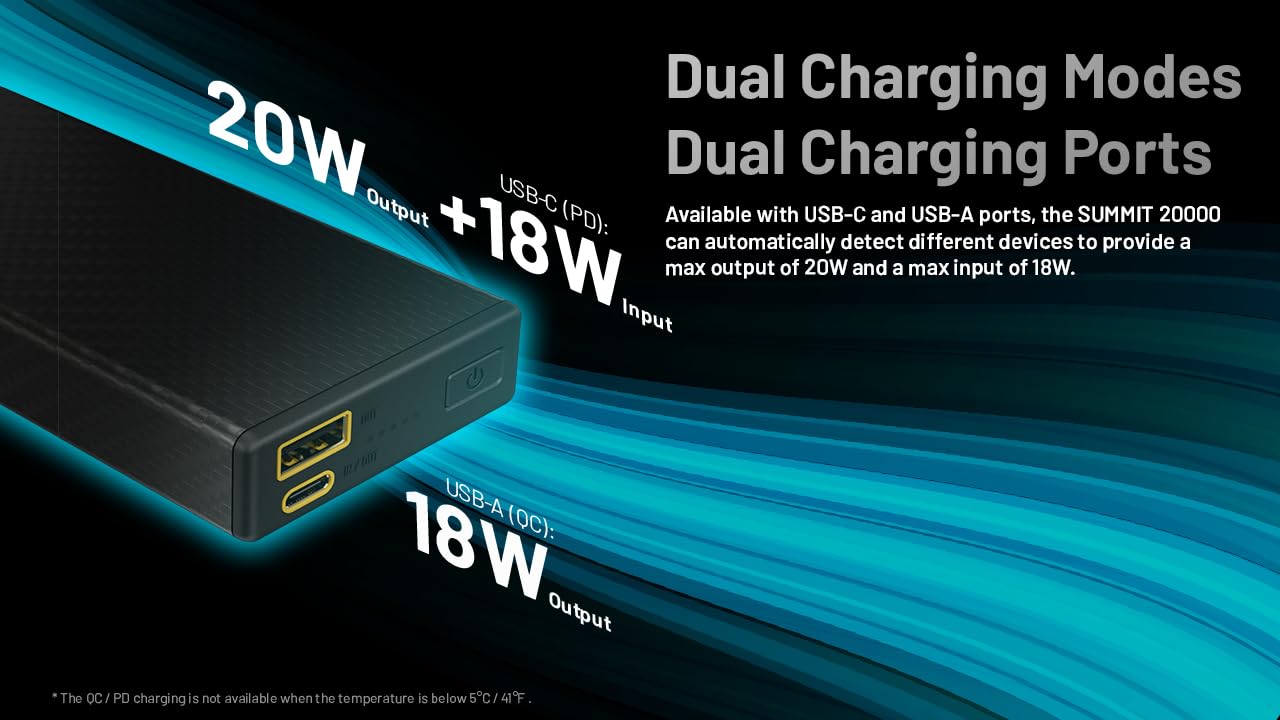 Nitecore Summit 20000 Power Bank - 20000mAh Portable Charger with USB-C QC PD Fast Charging | Low Temperature Technology | Compatible with iPhone, iPad, Galaxy & Smartphones | Includes USB-C & Micro-USB Cables | Perfect for Camping, Travel & Emergency Power Backup