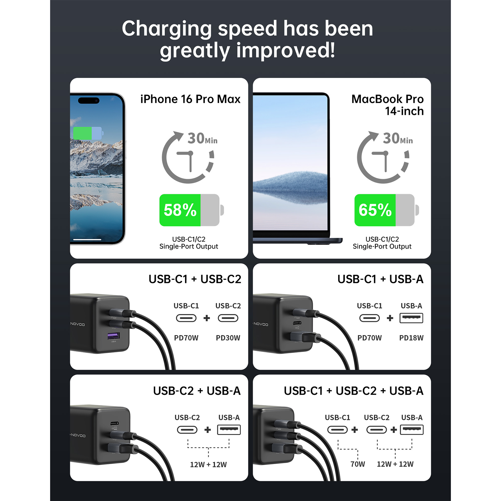 NOVOO 100W 3-Port Fast GaN Charger - Compact & Powerful USB-C Wall Charger for MacBook Pro, iPhone 15, iPad, Samsung Galaxy - Perfect for Travel, Office & Home Use