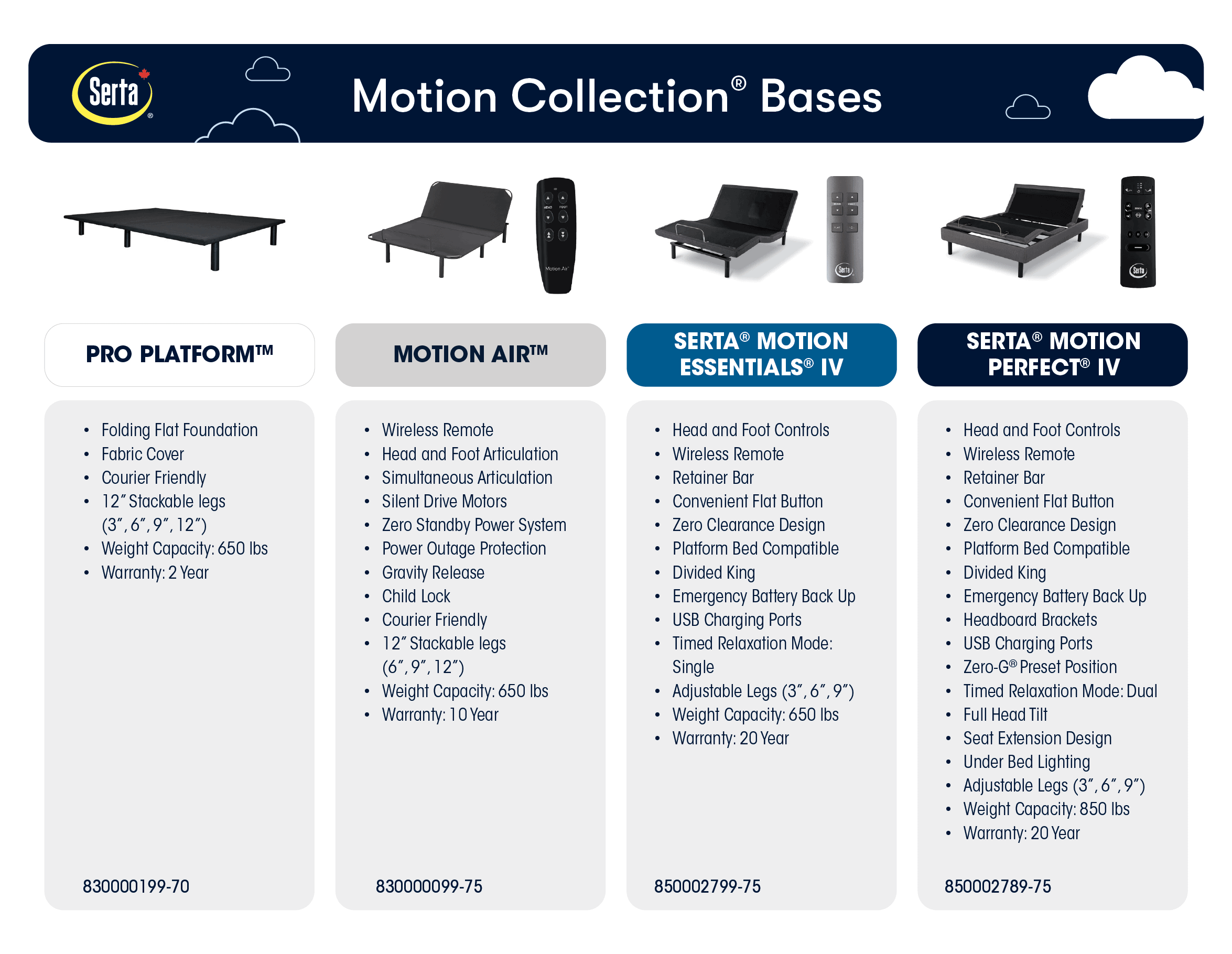 Serta Motion Adjustable Foundations - Queen Size Adjustable Bed Base with Remote Control for Ultimate Comfort | Perfect for Back Pain Relief, Snoring Reduction & Better Sleep