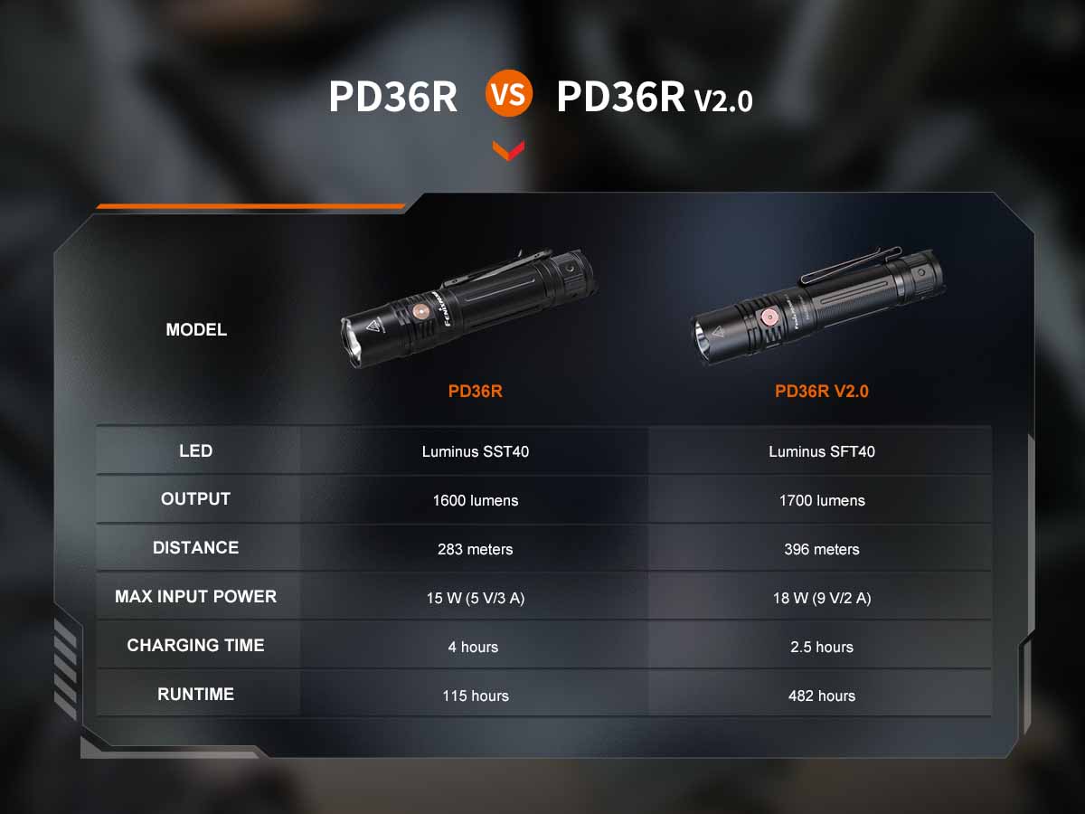 Fenix PD36R V2.0 Rechargeable Tactical Flashlight 1600 Lumens with USB-C Charging - Perfect for Camping, Hiking, Emergency & Outdoor Adventures