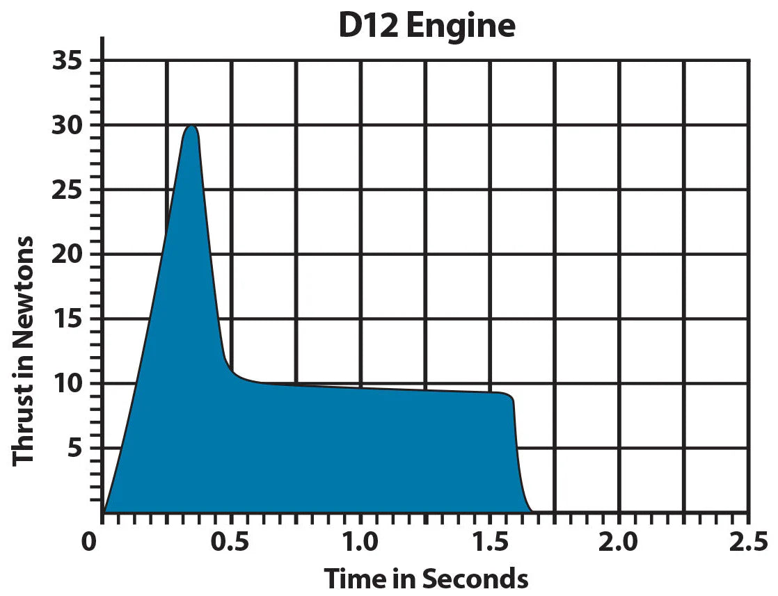 Estes D12-5 Model Rocket Engine Pack - Includes 2 Engines with Starters & Plugs (1567) for High-Power Rocket Launches and STEM Education Projects