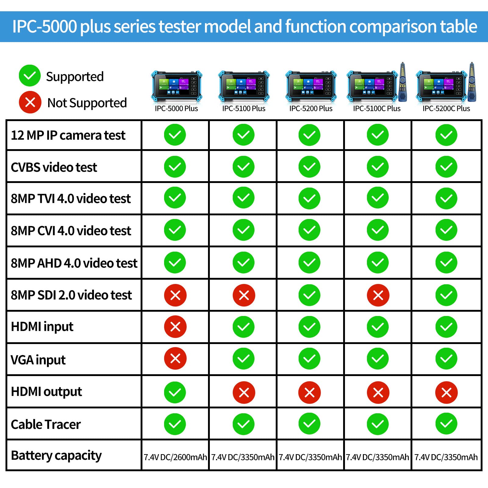 Rsrteng IPC-5100 Plus 8MP IP Camera Tester - 5inch IPS Touch Screen Monitor with 4K HD Display, Supports AHD/CVI/TVI/CVBS/IP/POE/PTZ/WiFi/RS485/HDMI/VGA/DC12V - Perfect for CCTV Installation & Security Camera Maintenance