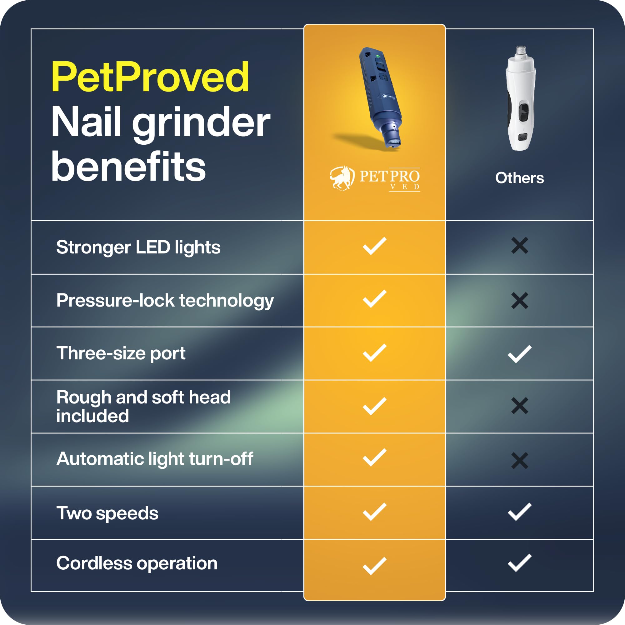 **PETPROVED Silent Electric Dog Nail Grinder – Safe & Gentle Pet Nail Trimmer for Dogs & Cats – Low Noise Claw Grinder with Nail File – Perfect for Grooming at Home or Professional Use**