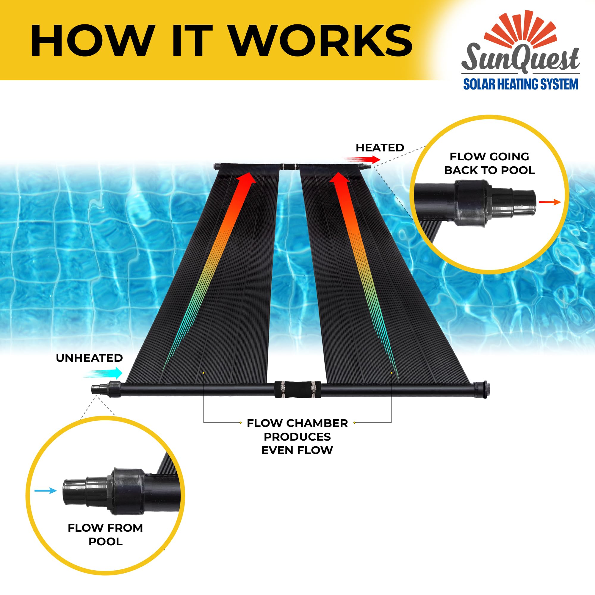SunQuest Solar Pool Heater Panels - 2 Pack (2ft x 10ft) Solar Water Heating Collectors with Hose Adapters for Above Ground & Inground Pools | DIY Installation | UV-Resistant Polypropylene Panels | Perfect for Extending Swimming Season & Energy Savings