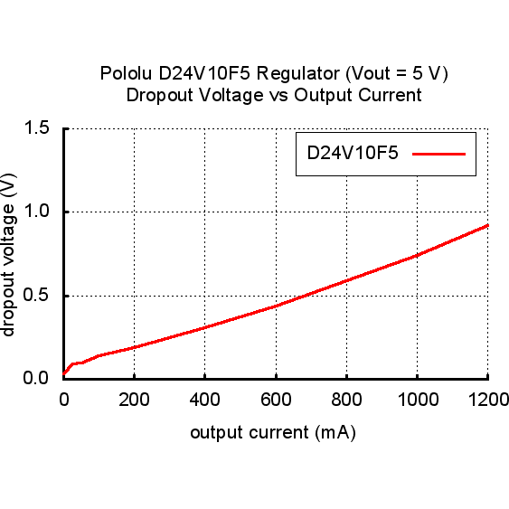 Pololu 5V 1A Step-Down Voltage Regulator D24V10F5 - Compact Power Converter for Arduino, Raspberry Pi & DIY Electronics Projects
