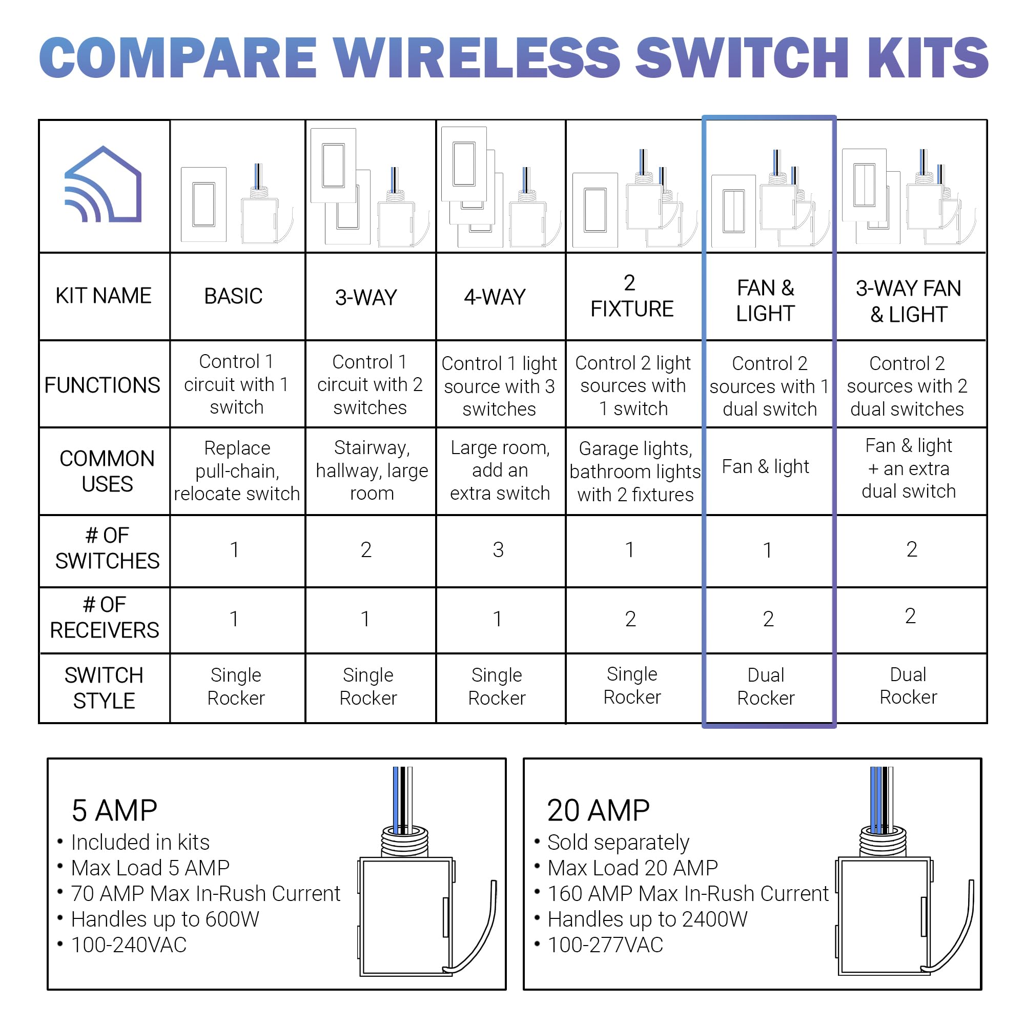 Self-Powered Wireless Switch & Receiver Kit - No Batteries Needed, 150+ft RF Range, No WiFi Required - for Ceiling Fans & Lights (Includes 2 Receivers & 1 Double Switch) - White - Perfect for Home Automation & Smart Lighting Control