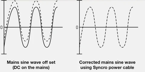 IsoTek Evo 3 Syncro Uni DC Blocker - Power Conditioner for Audio Systems | Eliminate DC Offset & Improve Sound Quality | Perfect for Home Theater & Hi-Fi Setups