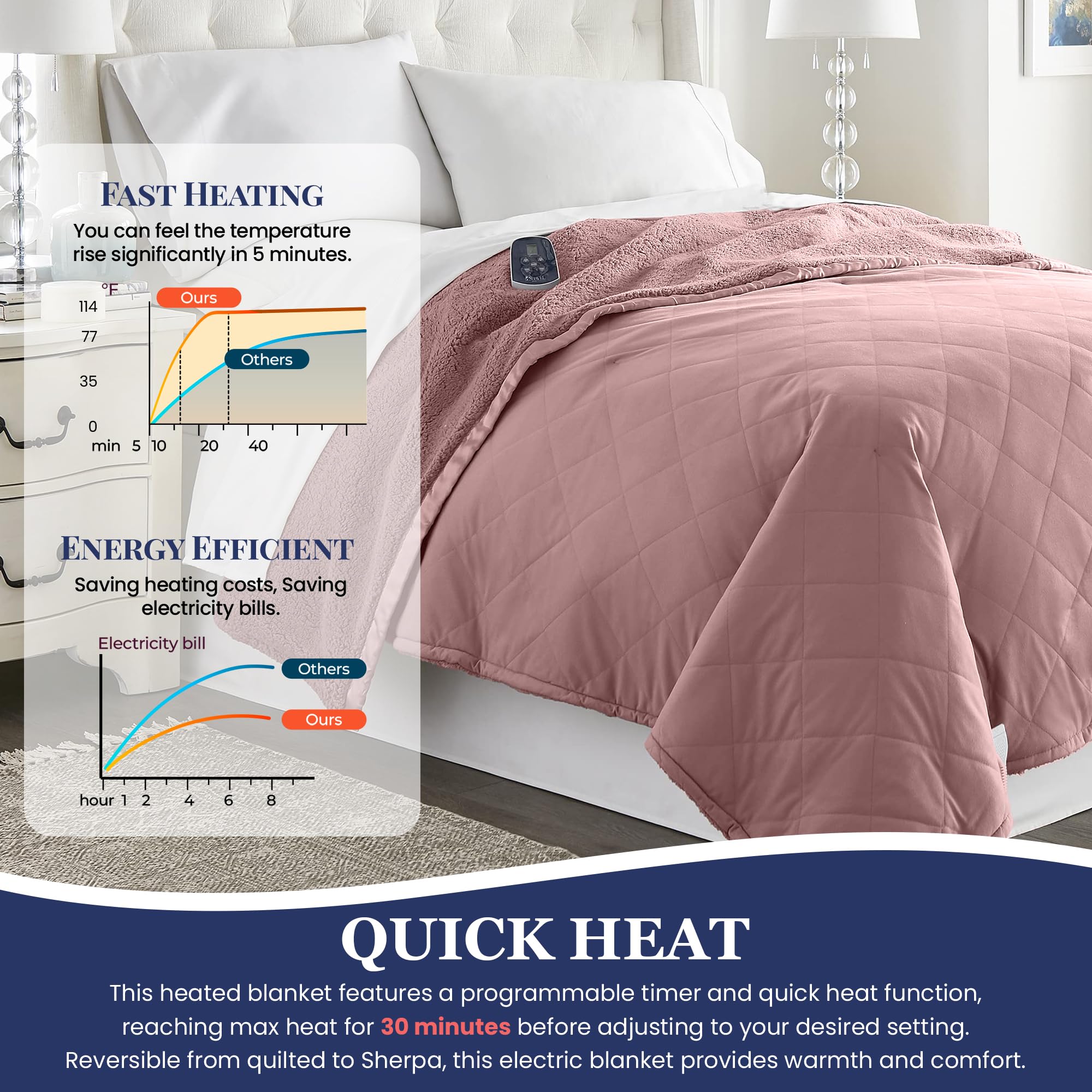 Thermee Micro Flannel Heated Blanket with Sherpa Back - 10 Heat Settings, Programmable Electric Blanket, Ultra-Soft Fast Heating Throw for Adults - Perfect for Cold Nights, Bedroom, Living Room & Office Use - Blush