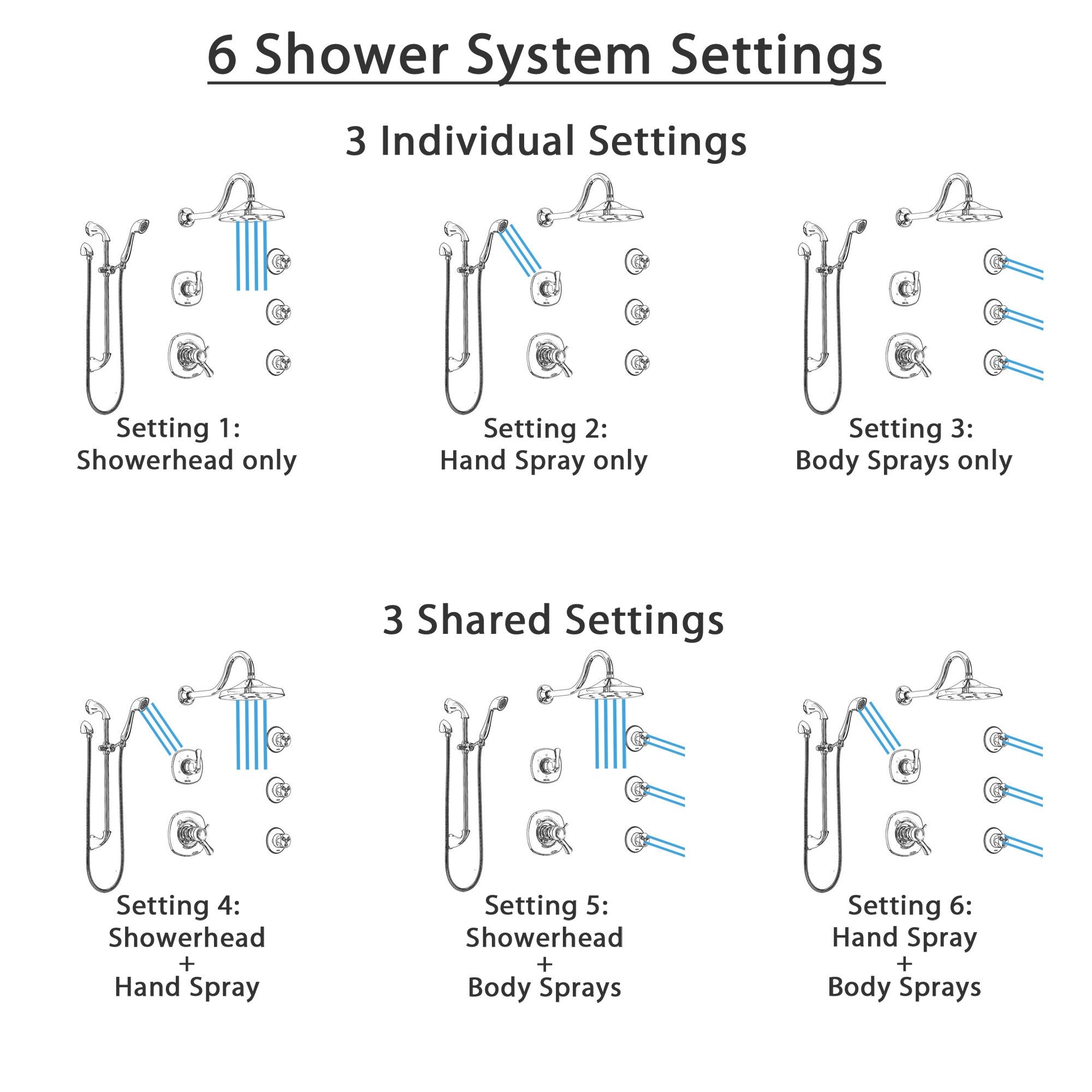Delta Addison Chrome Shower System - Dual Thermostatic Control Handle, 6-Setting Diverter, Showerhead, 3 Body Sprays & Hand Shower SS17T29223 | Perfect for Modern Bathroom Renovations & Spa-Like Showers