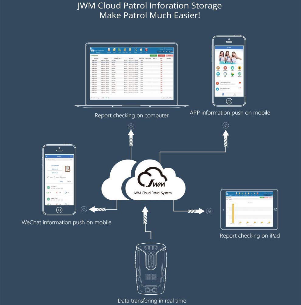 JWM GPRS RFID Patrol Reader with Built-in Camera & Microphone - Wireless Security Device for Guard Patrols, Asset Tracking & Remote Monitoring