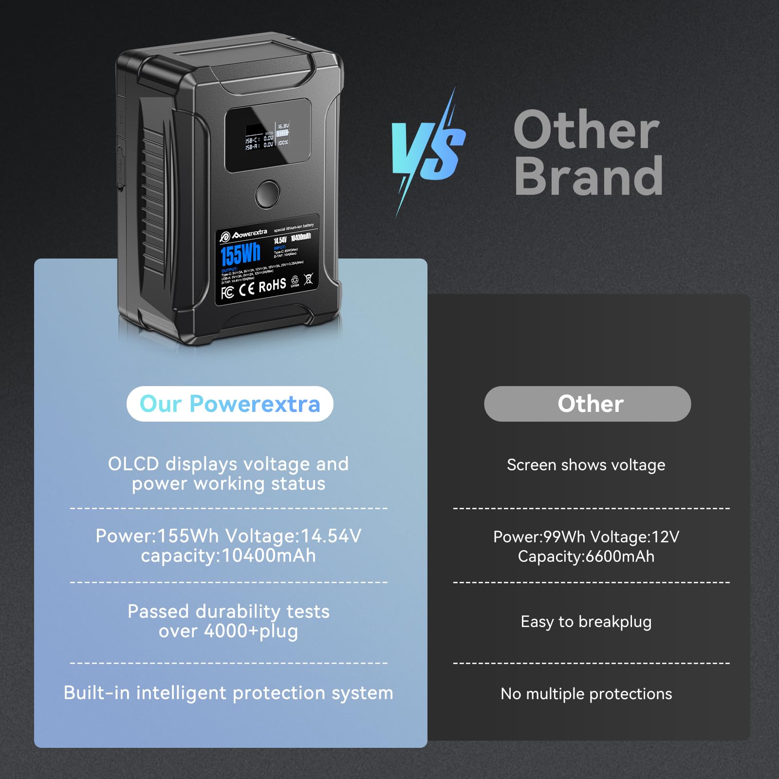 Powerextra 155Wh V Mount Battery with 65W USB-C Fast Charging | D-TAP, USB-A & Dual DC Ports | OLED Display | Compatible with Cameras, Camcorders, Video Lights & Monitors | Perfect for Professional Videography & Live Streaming