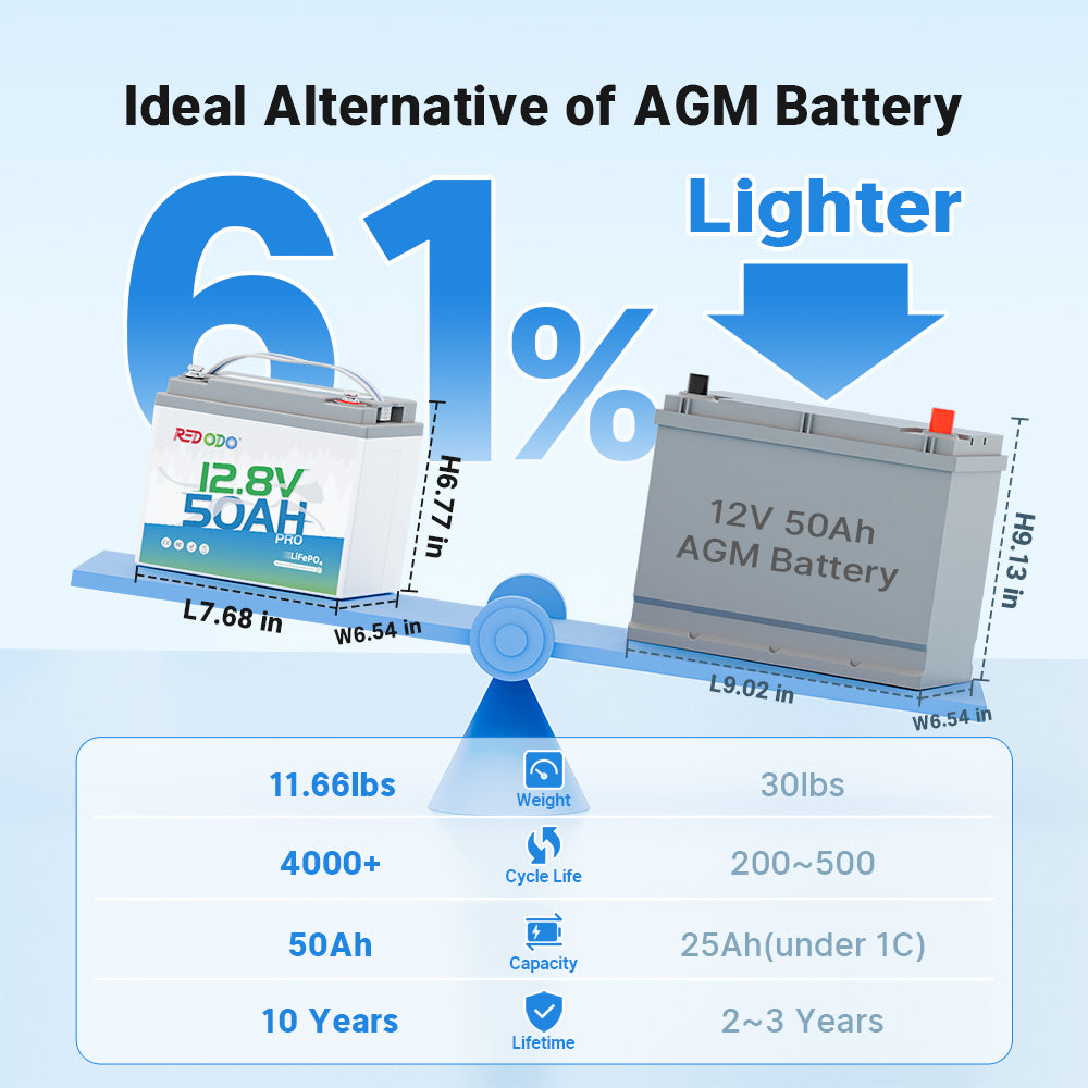 Redodo 12V 50Ah Deep Cycle LiFePO4 Lithium Battery - Rechargeable for Solar Power Systems, RVs, Camping & Off-Grid Use | Perfect for Portable Power Stations, Marine & Outdoor Adventures