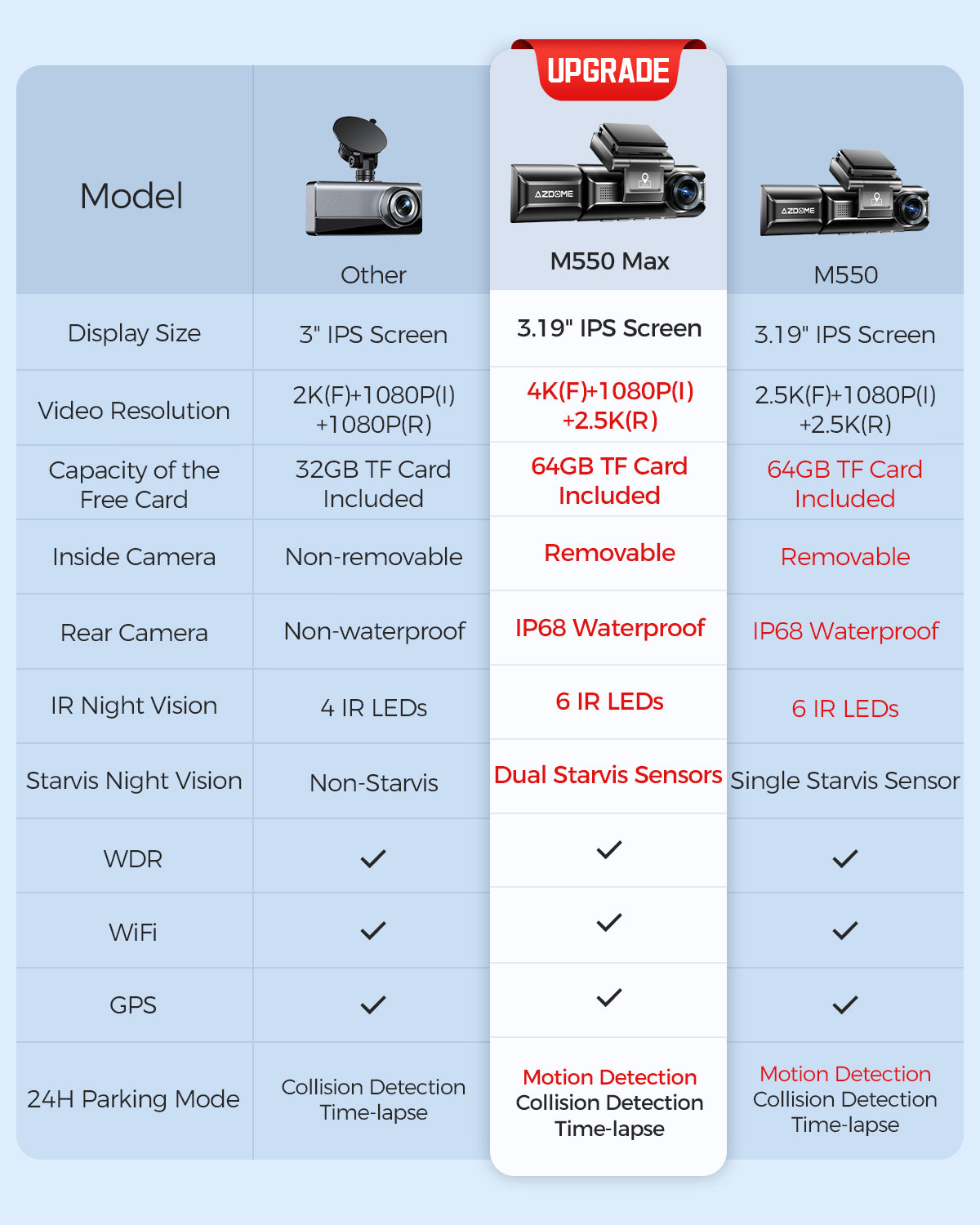 AZDOME M550 Max 3 Channel 4K Dash Cam with WiFi, GPS, 24H Parking Mode & Night Vision - 4K+1080P+2.5K Resolution, WDR, 3.19