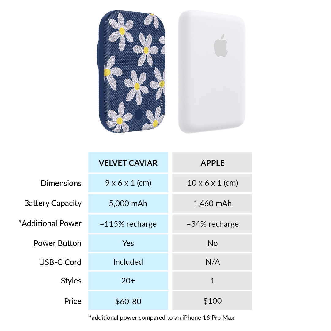 Denim Daisy MagSafe Battery Pack - 5000mAh Portable Charger for iPhone 12/13/14/15 - Wireless Power Bank with Magnetic Charging - Perfect for Travel, Work & Outdoor Adventures