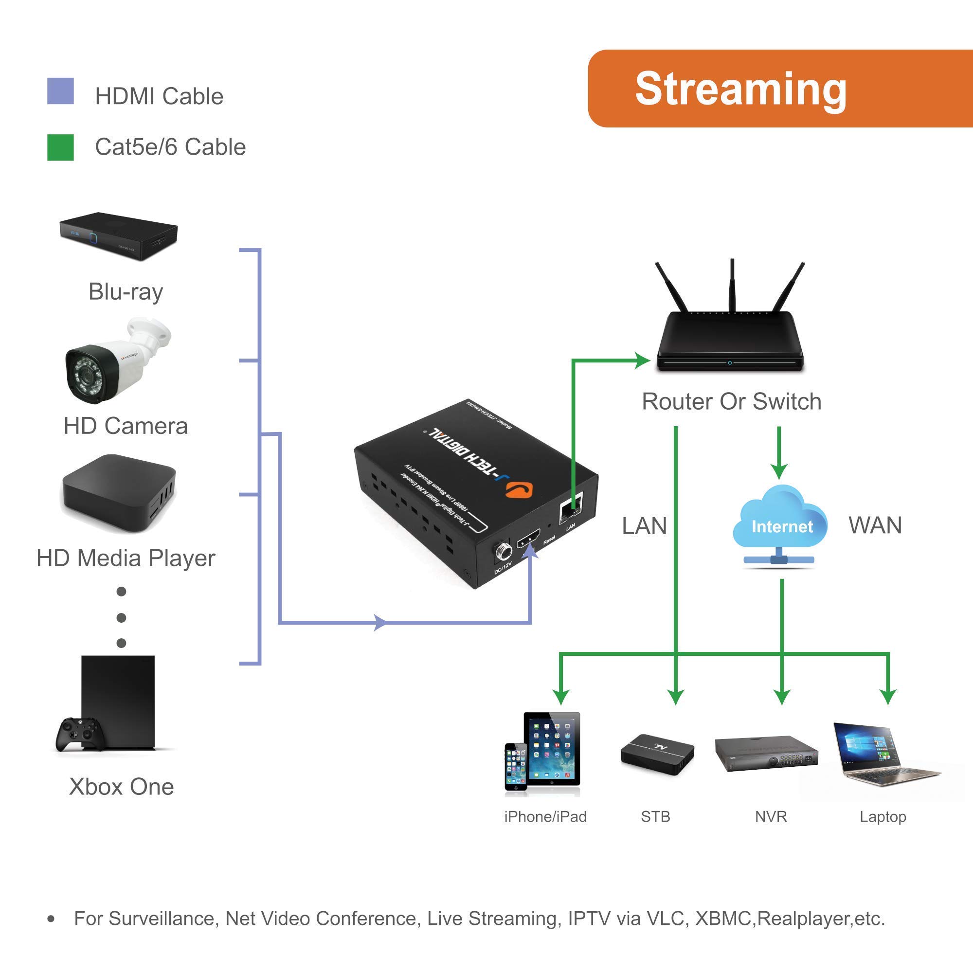 J-Tech Digital H.264 IP Encoder 1080p@60Hz - RTSP/RTP/RTMPS/RTMP/HTTP/UDP/ONVIF Compatible with 150ft 23AWG Cat6 UTP Ethernet Cable (Pure Copper) for High Performance Video Streaming - Perfect for Security Systems, Live Broadcasting & Remote Monitoring