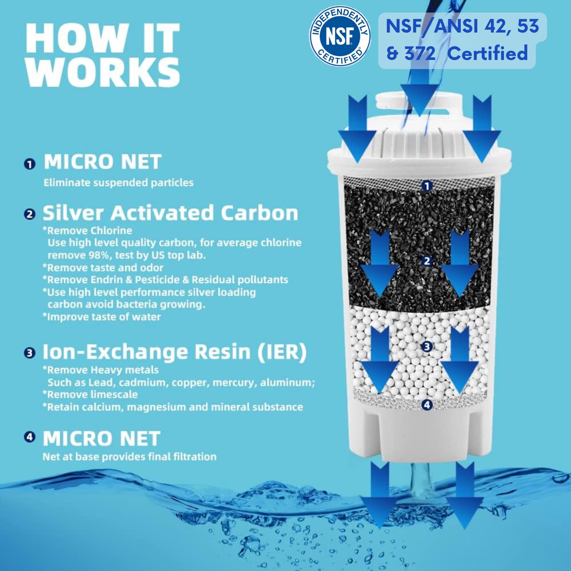 10-Cup Water Filter Pitcher with 5 Replacement Filters & Smart Electronic Filter Change Reminder - Brita-Compatible Water Pitcher Replacement - Perfect for Home, Office, and Travel Use