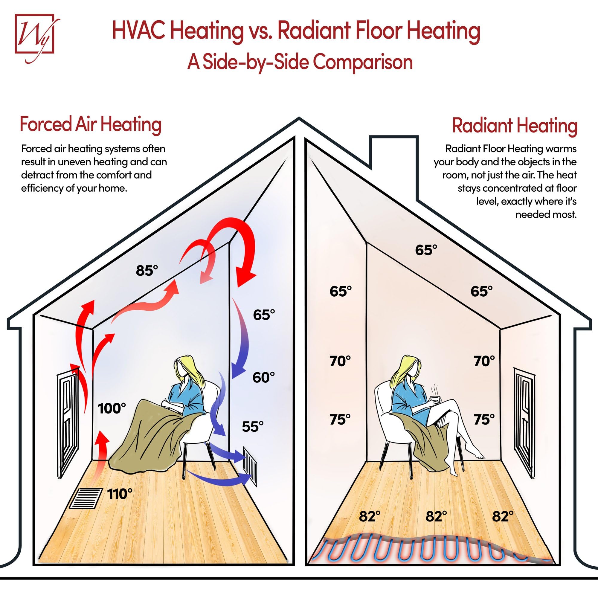 WarmlyYours TempZone Electric Radiant Floor Heating System - 64.5 sq. ft Easy Installation Roll for Energy-Efficient Home Heating | Perfect for Bathrooms, Kitchens & Basements
