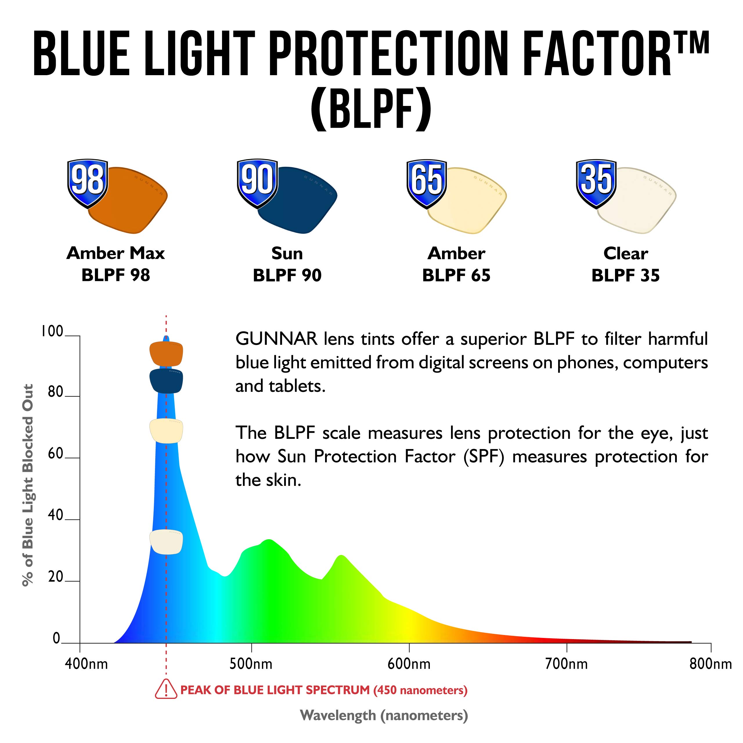 GUNNAR Premium Blue Light Blocking Gaming Glasses - 65% Blue Light Protection - Emissary Style for Gamers & Computer Users - Reduce Eye Strain & Improve Focus for Long Screen Time