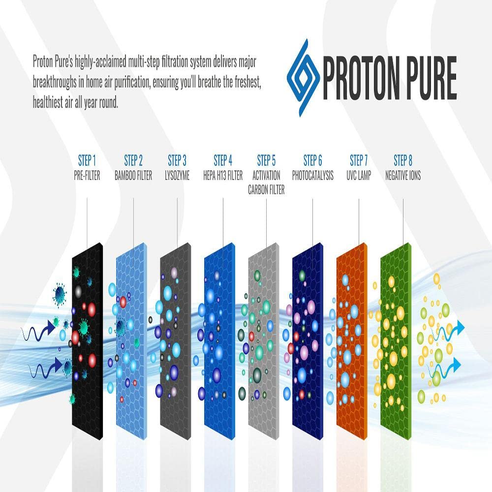 Proton Pure Portable Air Purifier with True HEPA Filtration Technology - Home & Office Air Cleaner for Allergies, Dust, Pet Dander | Ideal for Bedrooms, Living Rooms, and Workspaces