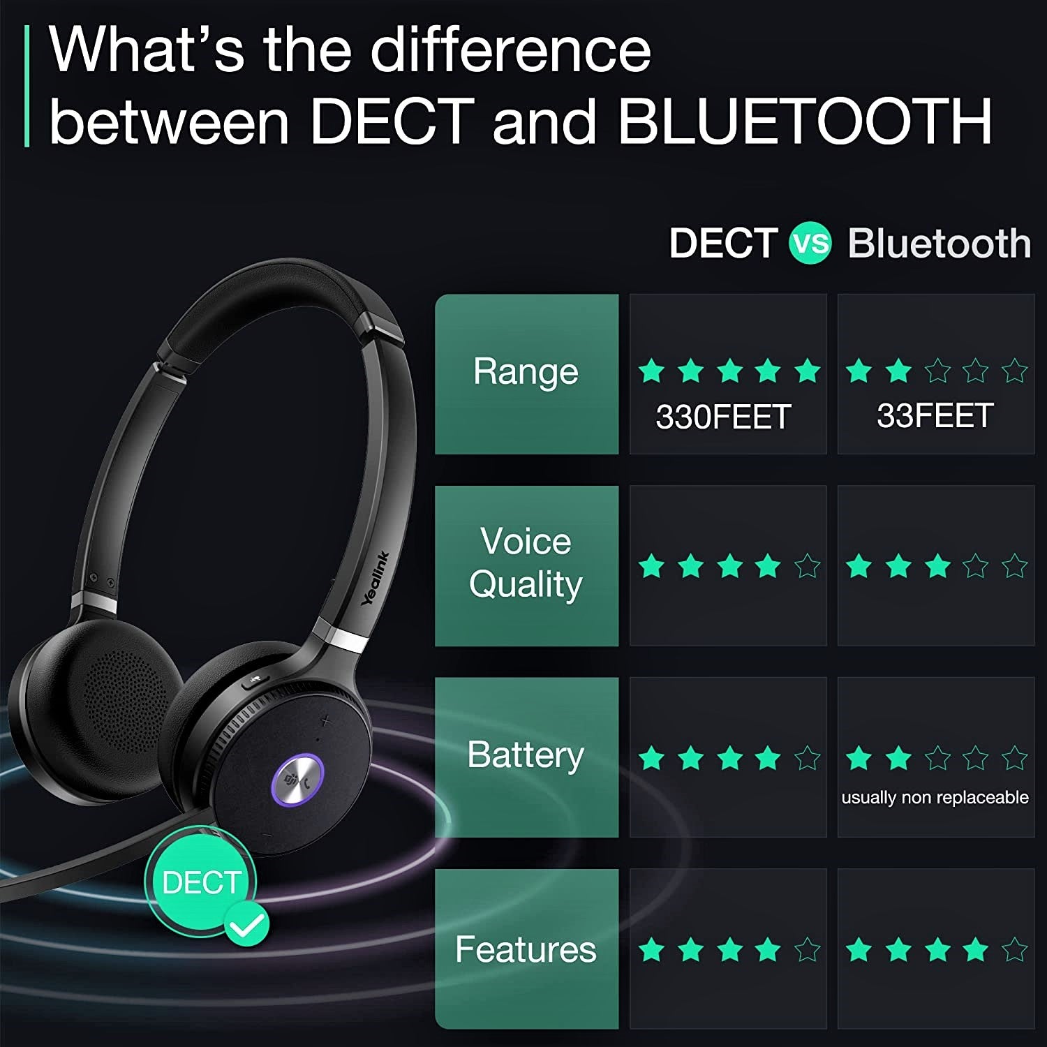 Yealink WH62 Wireless Headset - Dual/Mono DECT Portable Headphones for Office, Call Center & Remote Work | Noise Cancelling Mic, Comfortable Ear Cushions, Long Battery Life