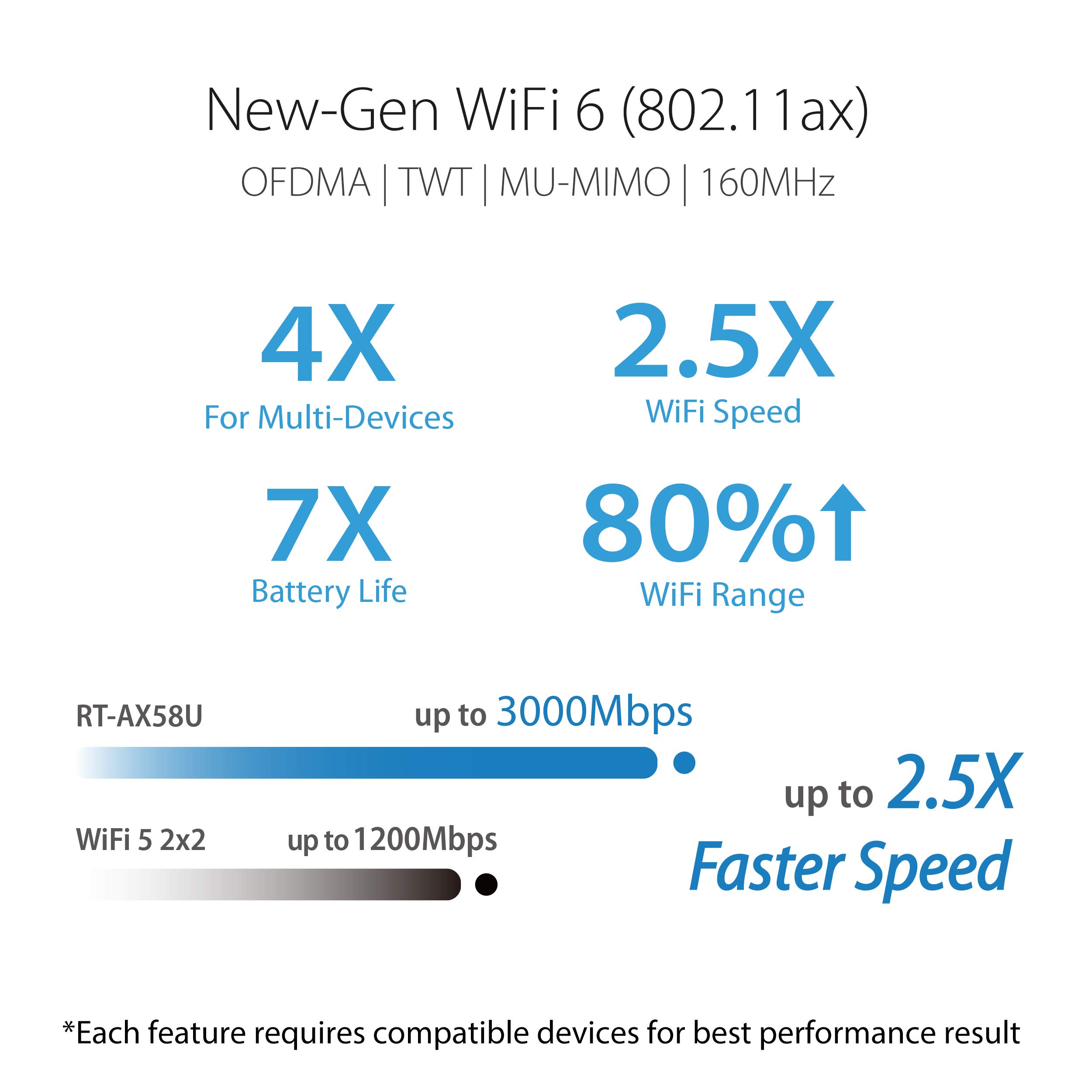 ASUS RT-AX58U V2 WiFi 6 AX3000 Dual-Band Mesh Router with Mobile Tethering, MU-MIMO, AiProtection Pro Security & Adaptive QoS - Ideal for Gaming, Streaming & Smart Home (Replaces 4G/5G Routers)