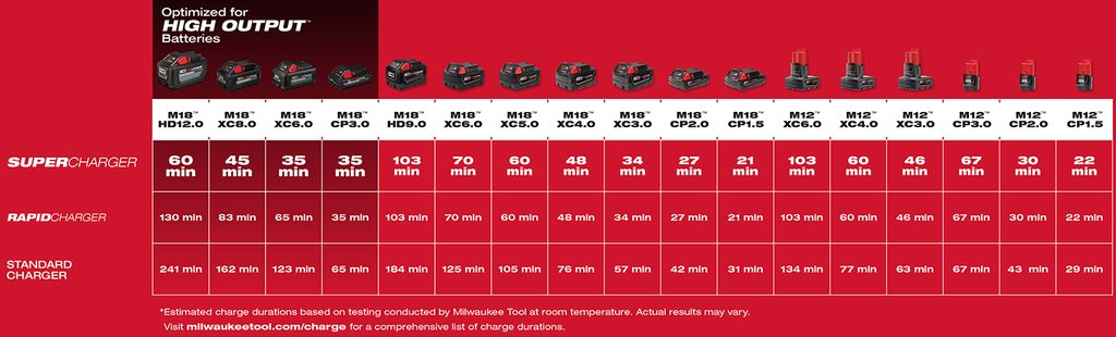 Milwaukee M18 & M12 Vehicle Charger - Dual Voltage Power Tool Battery Charger for Trucks & Work Vans - On-the-Go Charging Solution for Construction & Automotive Professionals