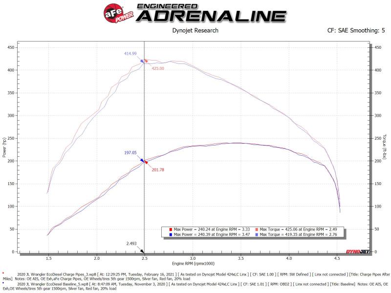 aFe BladeRunner Black 3in Intercooler Hot & Cold Side Pipe Kit for 20-21 Jeep Wrangler V6 3.0L (TD) - Performance Upgrade for Off-Road & Towing