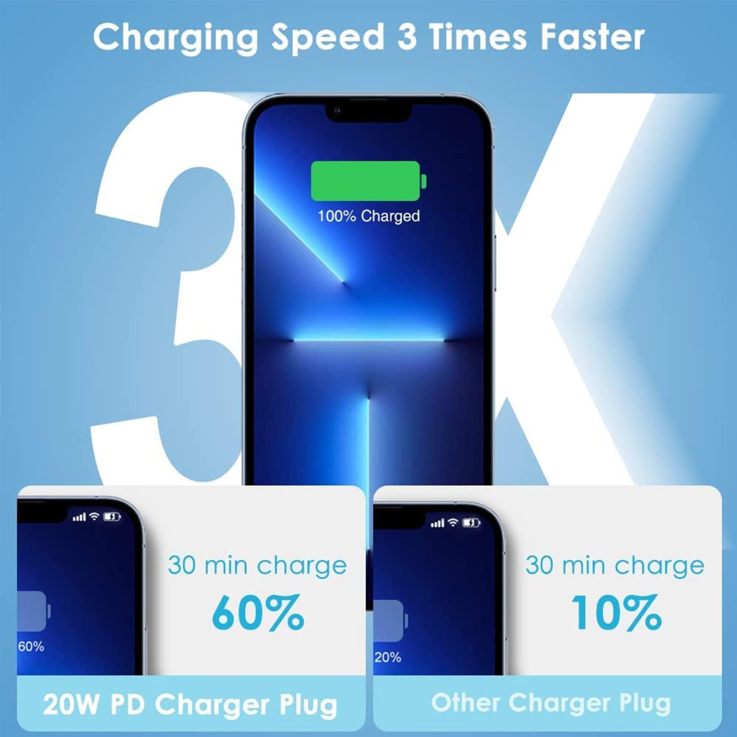 20W USB-C Fast Charger for iPhone 14/13/12/11/X/8 & iPad | PD Quick Charger with Cable | Compatible with iPhone 14 Pro Max/Plus/Pro & More | Perfect for Home, Office & Travel Charging
