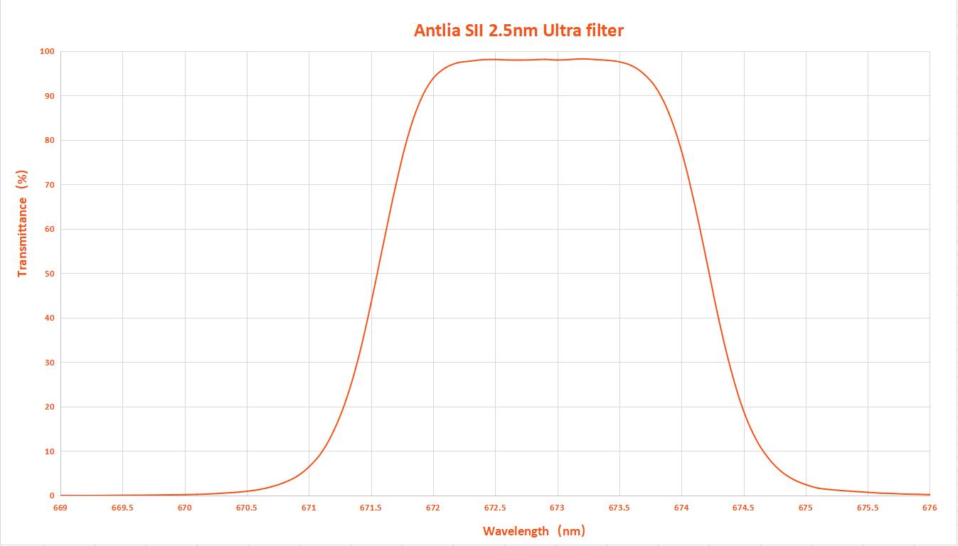 Antlia SHO (S II, H Alpha & O III) 2.5nm Narrowband Ultra Filter Set - 2 Mounted Filters for Astrophotography & Deep Space Imaging