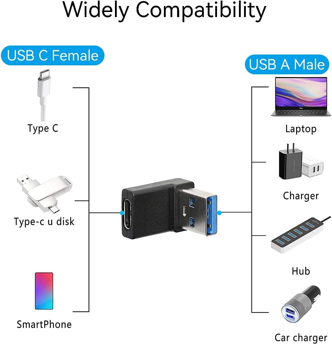 Herfair 2 Pack USB-C to USB 3.1 Adapter 10Gbps - for MacBook, Laptop, Phone - Left/Right Angle