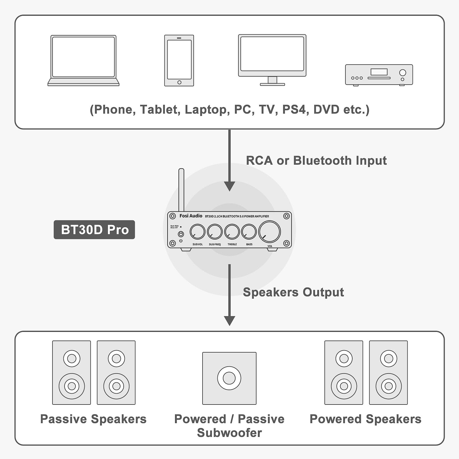 Fosi Audio BT30D PRO Bluetooth 5.0 Stereo Amplifier - 2 Channel 300W Power Amp with Bass Treble Control for Home Theater, Speakers, Subwoofer - Perfect for Living Room, Gaming & Music Listening