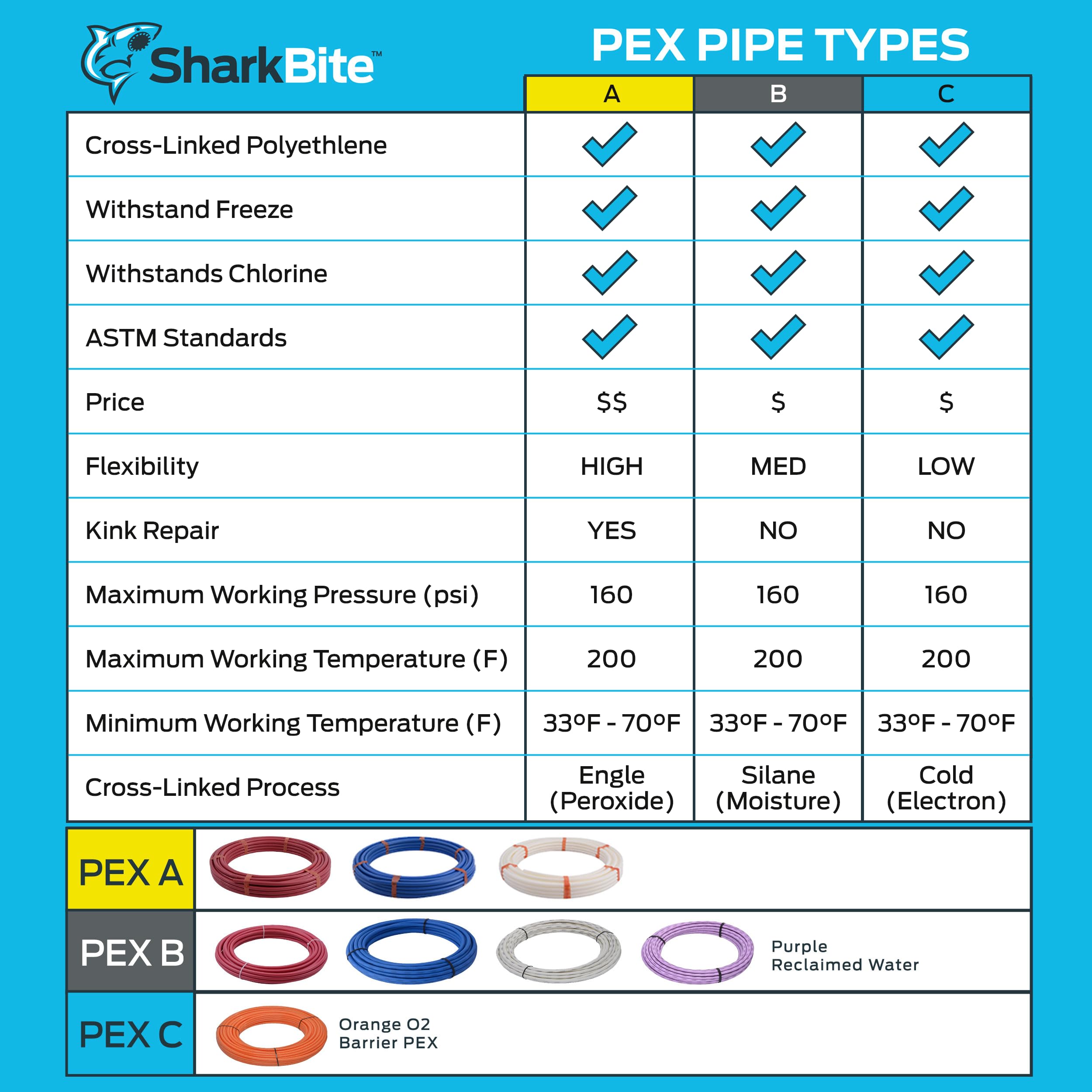 SharkBite 1/2 Inch x 300 Feet Blue PEX-B Pipe - Flexible Water Supply Tubing for Plumbing, Heating & Hydronic Systems - Durable PEX Pipe for Residential & Commercial Use - U806B300