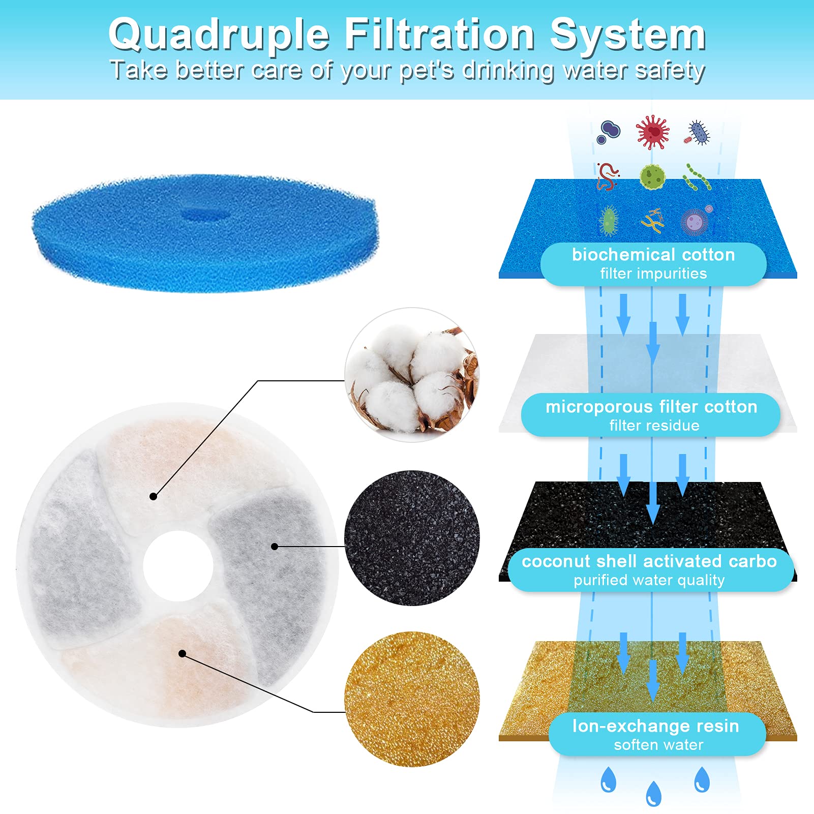 Premium Cat Water Fountain Filters - 4 Pack Activated Carbon Replacement Filters for Pet Drinking Fountains | Reusable & Removable Circle Design | Perfect for Automatic Cat Water Dispensers and Pet Hydration Stations