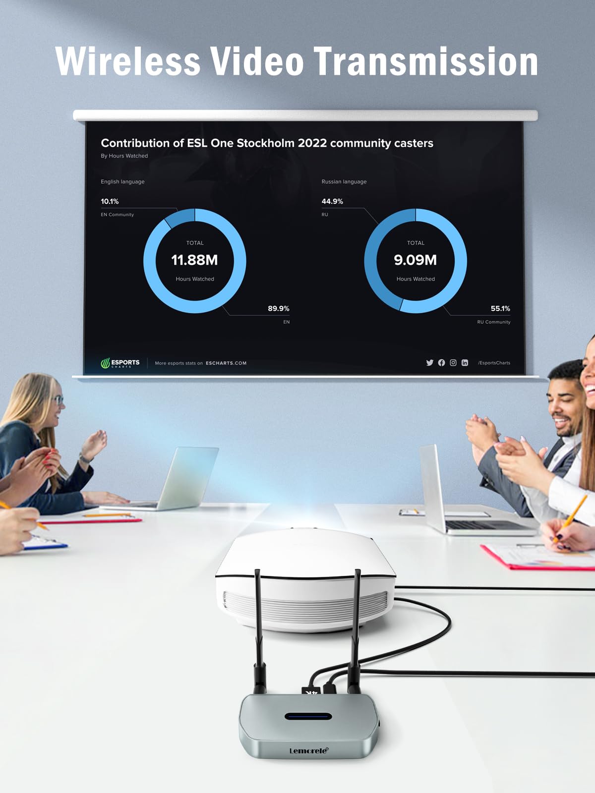 Lemorele 5G Wireless HDMI Transmitter & Receiver Kit - USB C & HDMI Wireless Video/Audio Streaming for 4K Projector, HDTV | Perfect for Home Theater, Office Presentations, Online Classes & Conference Rooms
