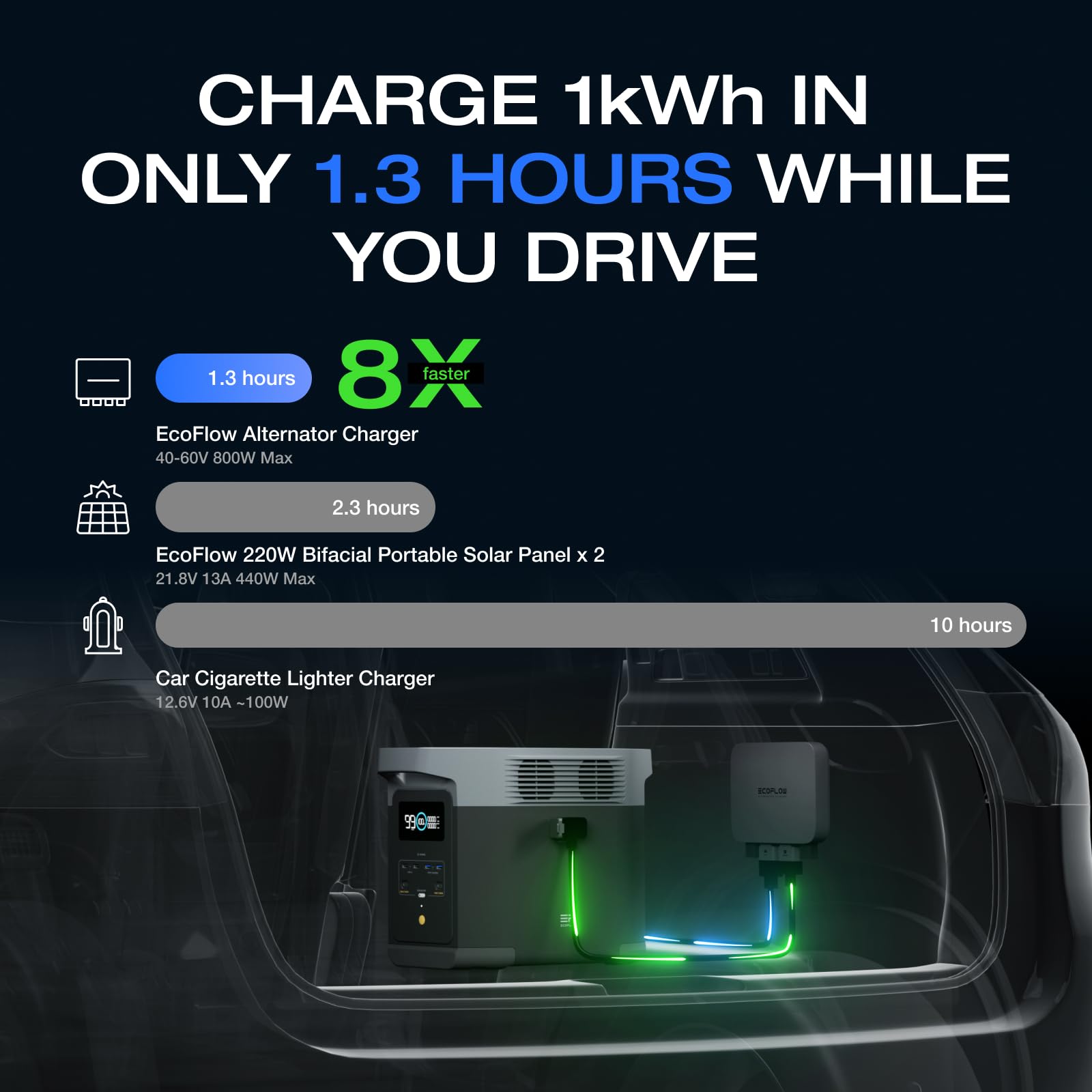 EF ECOFLOW 800W Alternator Charger - 3-in-1 Fast DC-DC Charger for Portable Power Stations, Vehicle Battery Charger & Jump Starter | 8x Faster Than Cigarette Chargers | Charges 1kWh in 1.3 Hours | Perfect for Camping, RV Trips & Emergency Power Backup