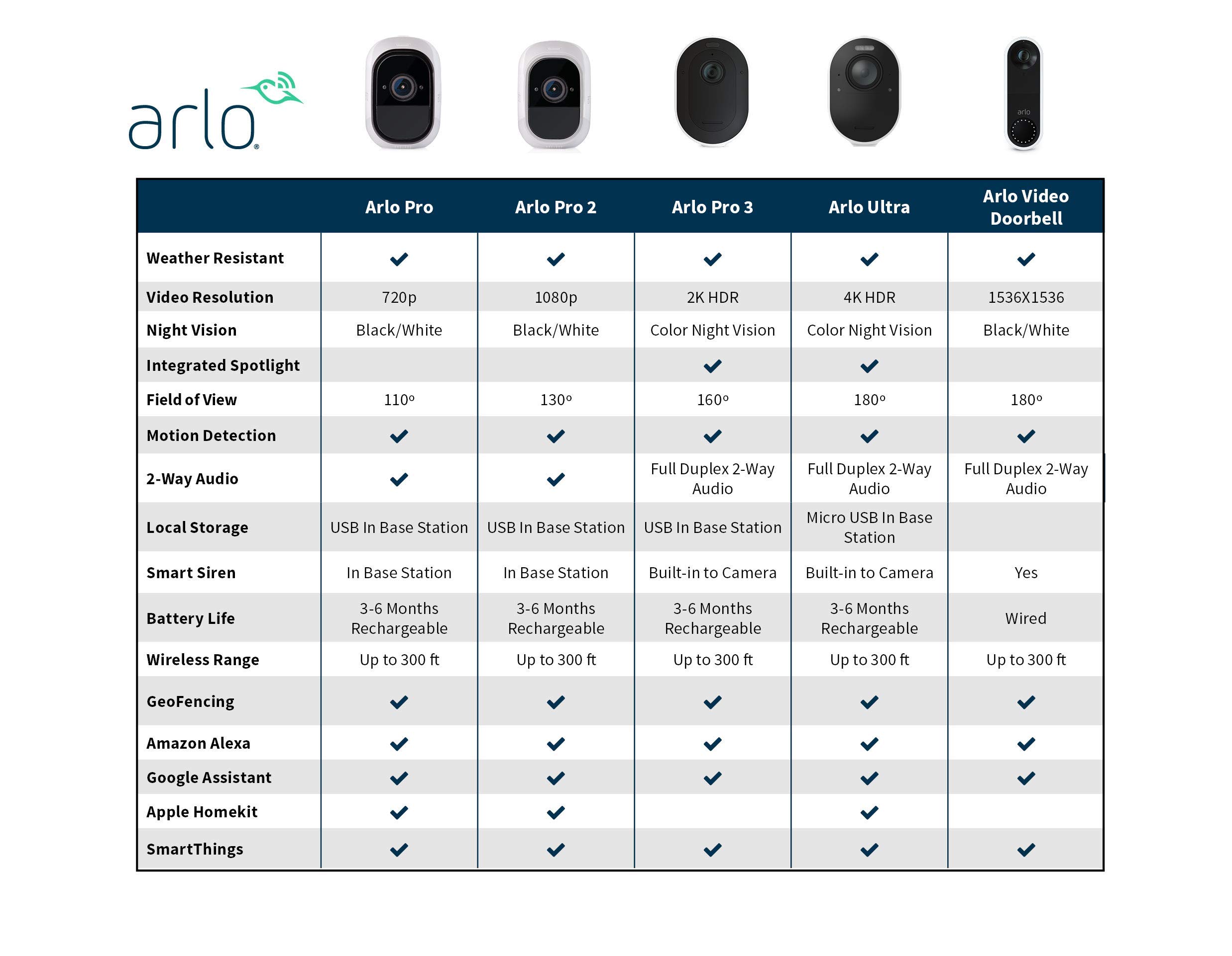 Arlo Smart Hub VMB5000 (Renewed) - Works with Ultra, Pro 2 & Pro 3 Security Cameras | Home Security System Accessory for Wireless Camera Connectivity & Enhanced Performance