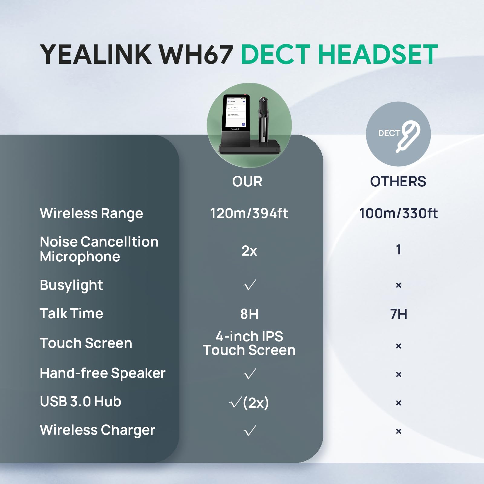 Yealink WH67 Wireless DECT Headset - Teams Certified with 120m/394ft Range, 8H Talk Time, Noise Canceling Mic, Bluetooth & USB-A - Compatible with PC, Laptop, Desk Phone & Cell Phone - Perfect for Remote Work, Call Centers & Office Meetings