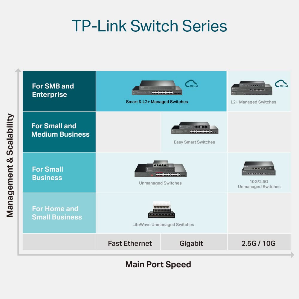 TP-Link TL-SG2218 18-Port Gigabit Smart Switch with 16 RJ45 & 2 SFP Ports | Energy Efficient Plug & Play Metal Network Switch | Ideal for Office Networking, Home Server Setup & Small Business IT Infrastructure