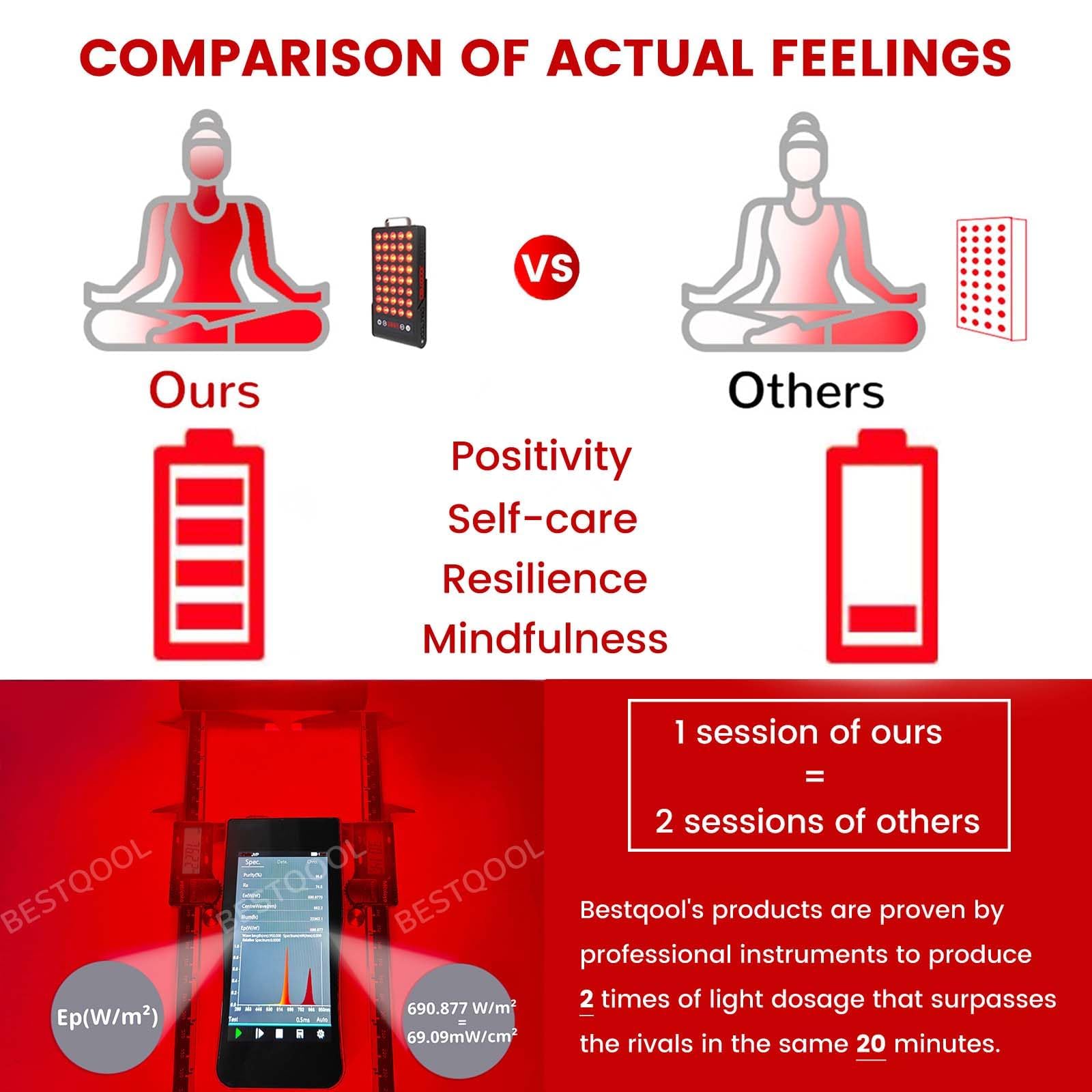 Bestqool Red Light Therapy Device - 50W Dual Chip 660nm & 850nm Clinical Grade LED Light Therapy for Face & Body Pain Relief - Portable Infrared Light Therapy for Muscle Recovery, Skin Rejuvenation & Joint Pain - Perfect for Home Use, Gym Recovery & Spa Treatments