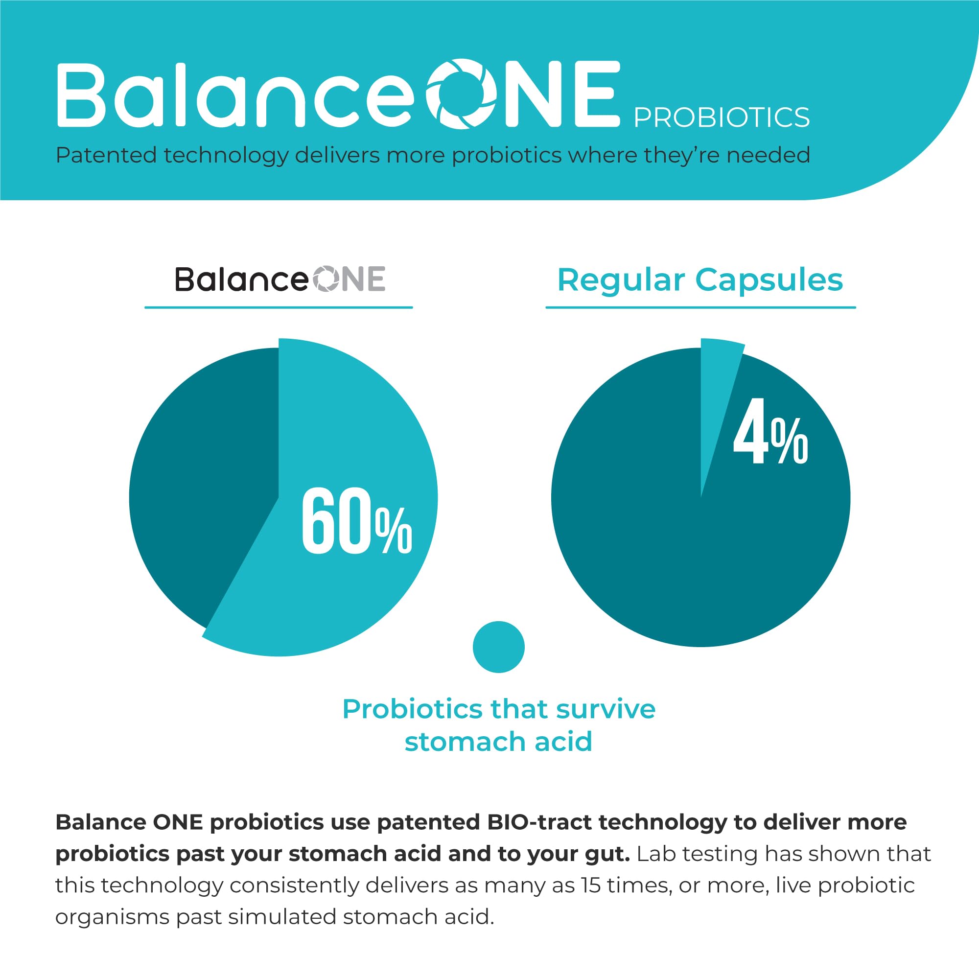 Balance ONE 3-in-1 Probiotic, CandAssist & Liver Support Bundle | 15 Billion CFU Probiotic with Caprylic Acid & Milk Thistle | Natural Digestive & Liver Cleanse Supplement | Supports Gut Health, Yeast Balance & Detox for Daily Wellness