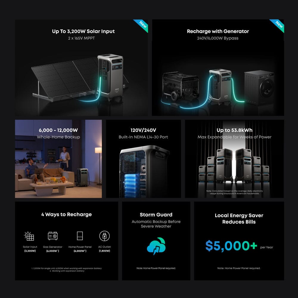 Anker F3800 [PLUS] Portable Power Station 7680Wh 6000W with 120V/240V Output & 6400W Solar Input - Dual Kit Bundle Options for Home Backup, RV Camping, Outdoor Adventures - 5 Year Warranty