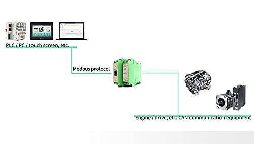 GCAN-205 Modbus TCP to CAN Converter - Industrial Protocol Gateway for CAN Network Communication | Connect Modbus TCP Masters to CAN Bus Systems for Automation & IoT Applications