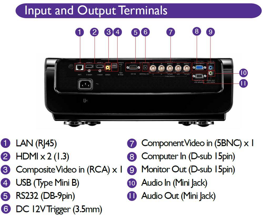 BenQ SH940 DLP Digital HD Projector - 1080p Full HD Home Theater Projector for Movies, Gaming & Presentations - USA Retail Version