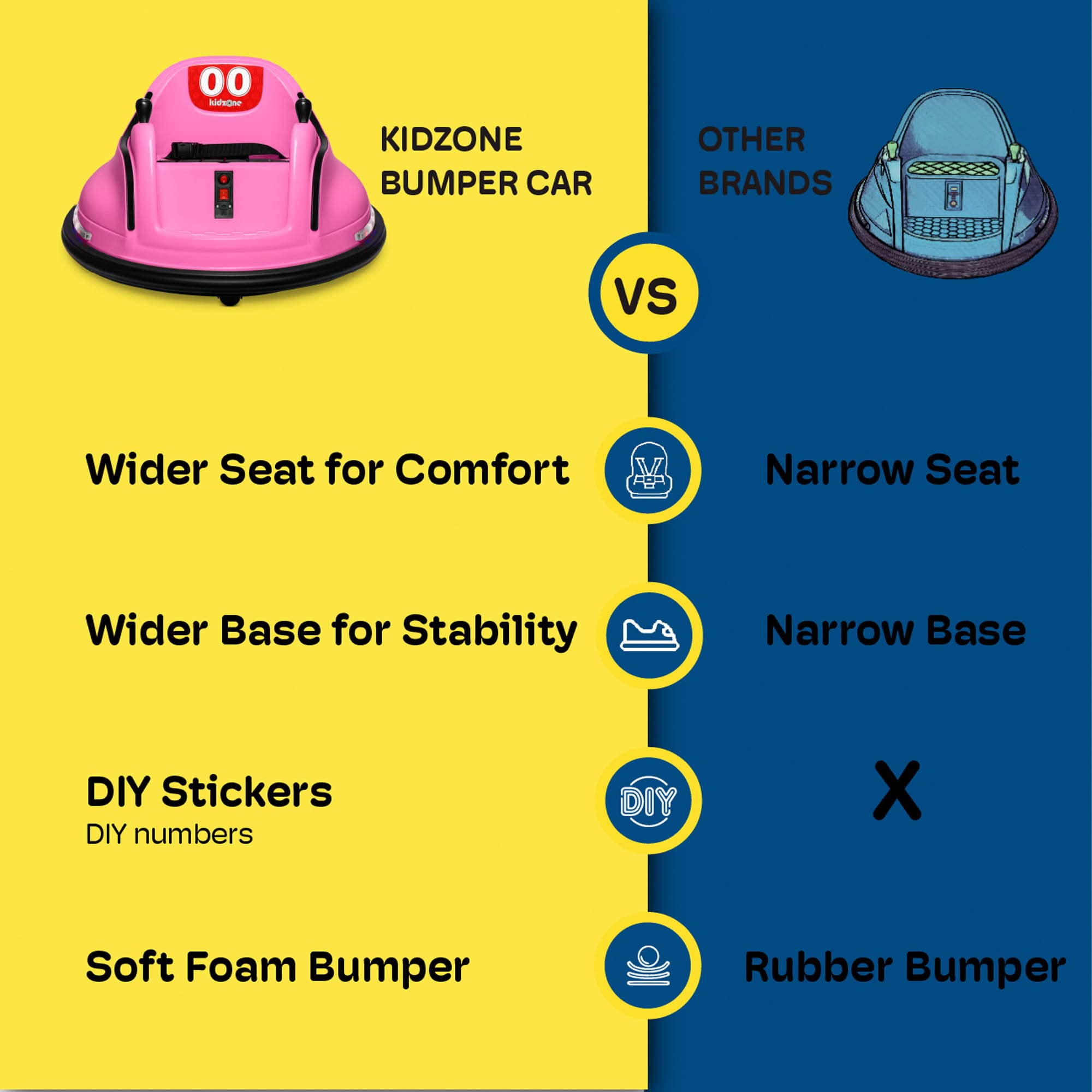 Kidzone 6V Electric Ride On Bumper Car for Kids Ages 1.5-6 Years - Remote Control, LED Lights & 360° Spin - ASTM Certified Safe Toddler Toy - Perfect for Indoor Playrooms, Birthday Gifts & Family Fun